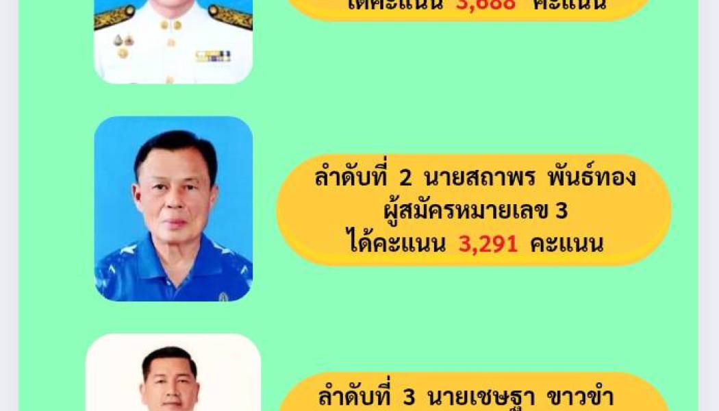 ประกาศคณะกรรมการการเลือกตั้งประจำเทศบาลตำบลบ้านธาตุ ตรงวันที่ 1 มิถุนายน 2568 เรื่อง ผลการนับคะแนนเลือกตั้ง นายกเทศมนตรีตำบลบ้านธาตุ(อย่างไม่เป็นทางการ)